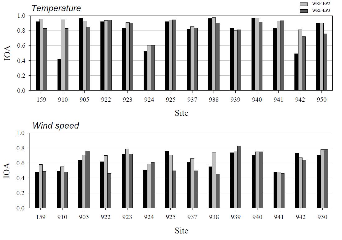 WRF-EP1, WRF-EP2, WRF-EP3에 대한 지표 기온 및 풍속의 관측지점별 IOA