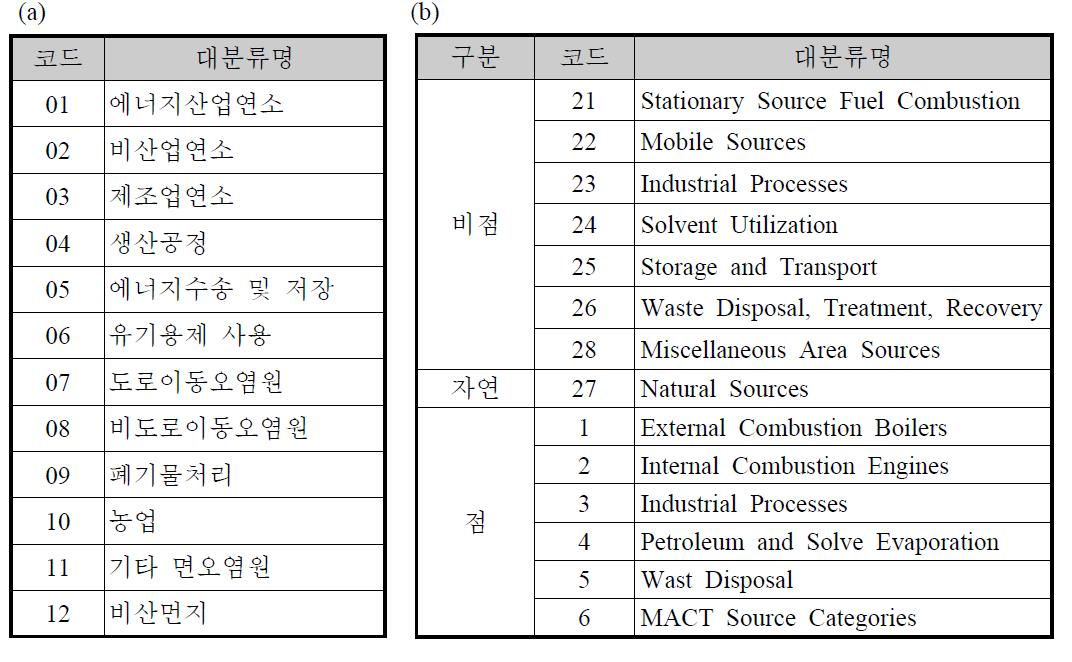 우리나라 CAPSS 배출량의 (a)배출원 대분류와 (b)U.S. EPA의 SCC의 대분류