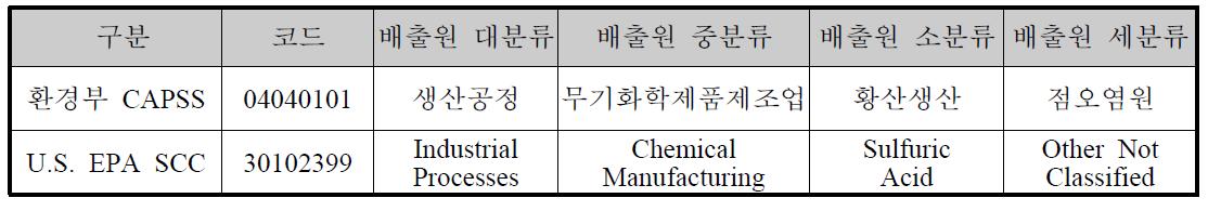 SCC 매핑의 예