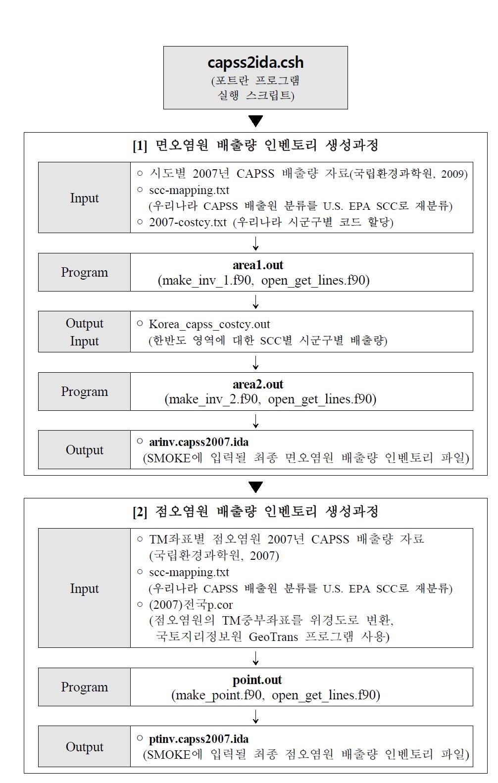 CAPSS2INV 프로그램의 구조와 수행내용