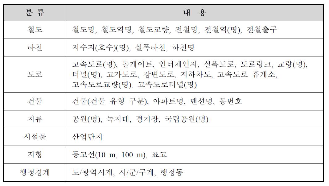 GIS 수치지도의 주요 레이어 구성