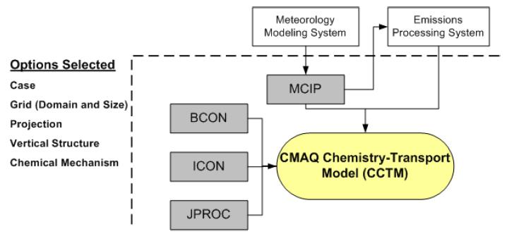 CMAQ 모델링 시스템의 구조