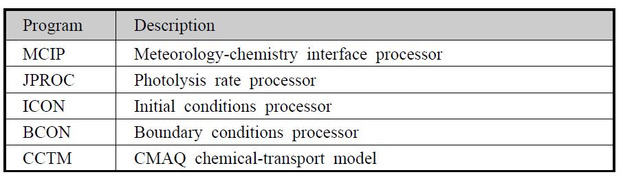 CMAQ 모델시스템의 주요 전처리 프로그램과 CCTM