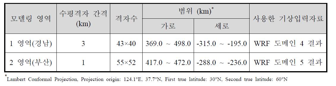 CMAQ 모델링 영역 정보