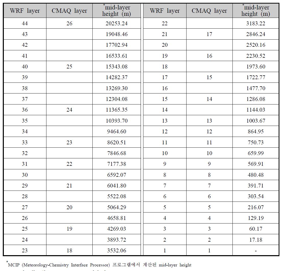 CMAQ 모델링 연직격자 정보