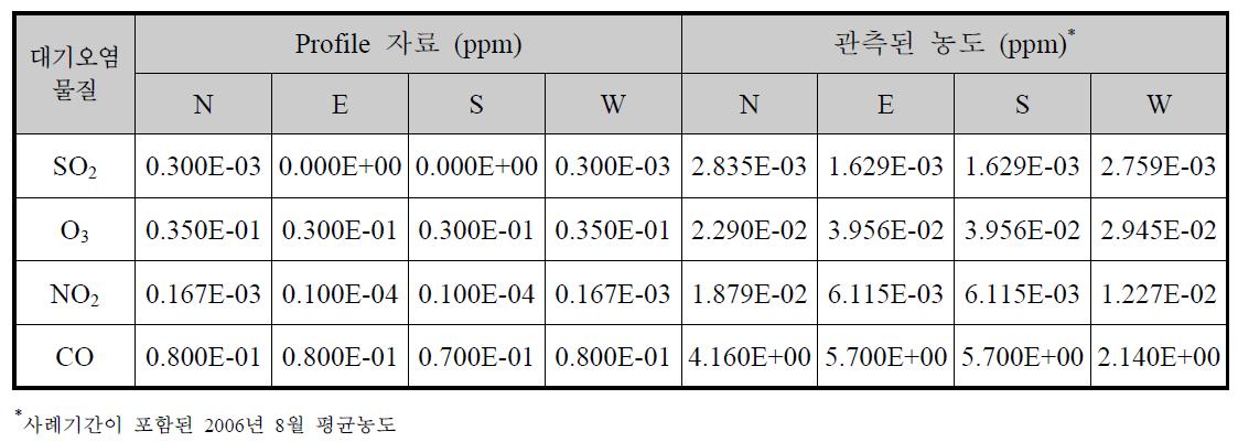 경계조건에 사용되는 기존 Profile 자료와 관측된 농도 (Sigma level=1.000)