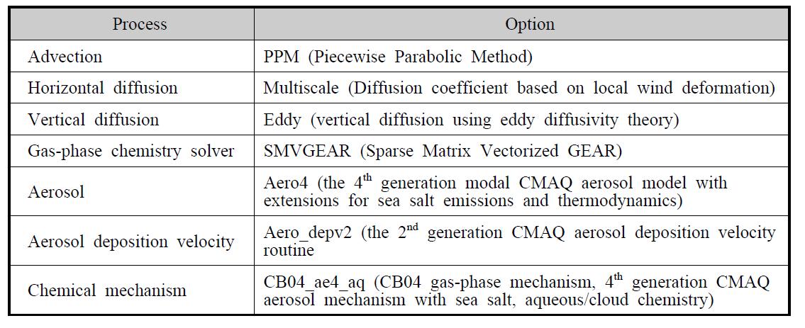 CMAQ 모델링에 적용한 옵션
