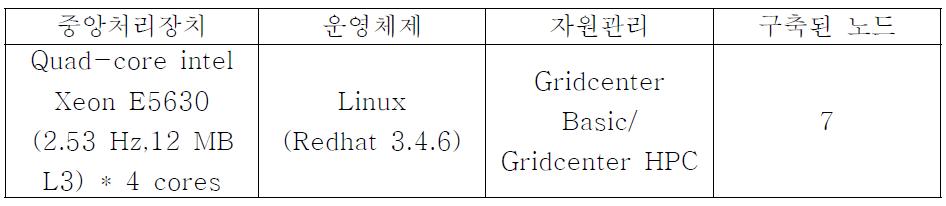 구축된 병렬처리시스템 제원표