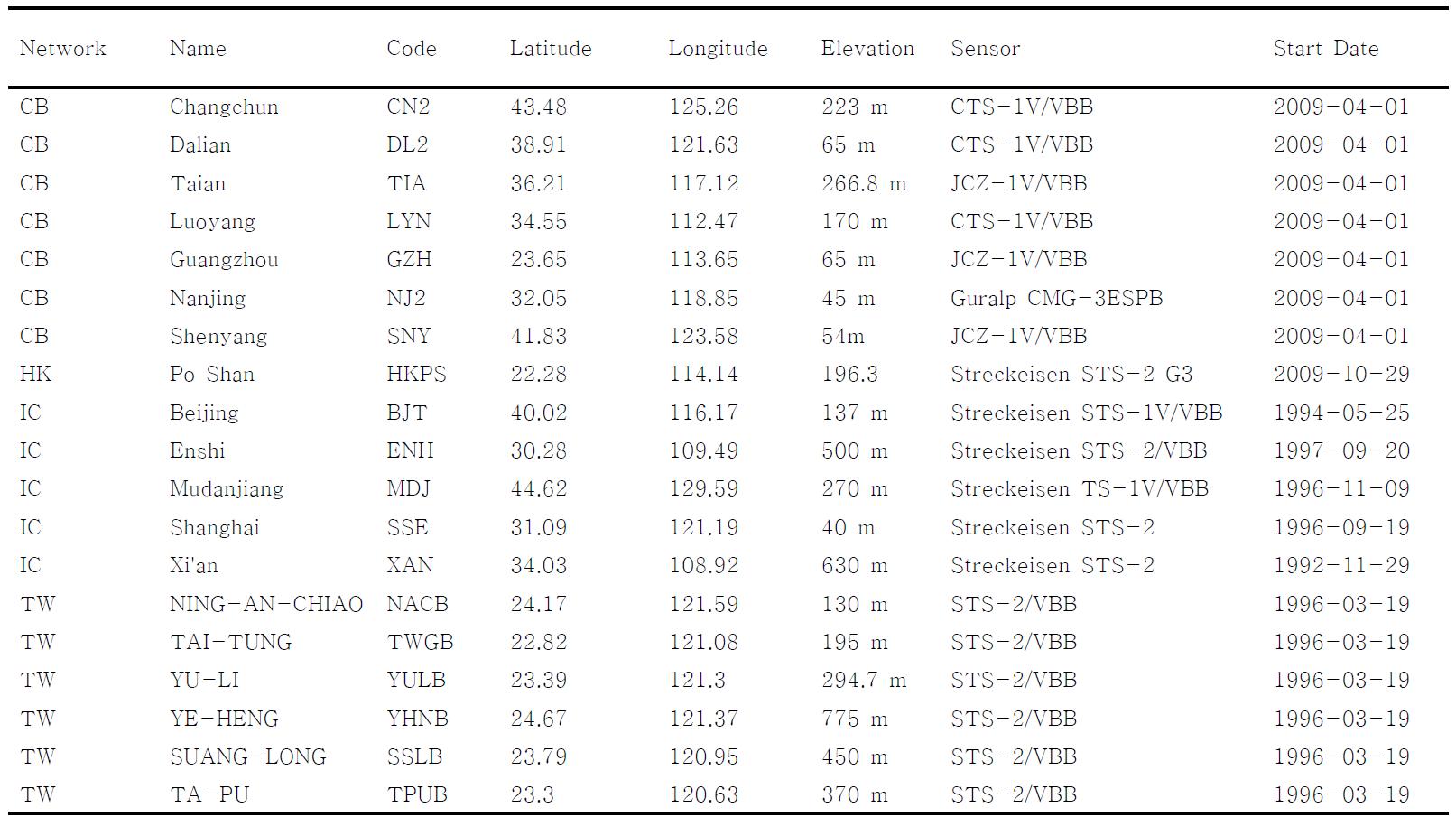 Station information of IRIS