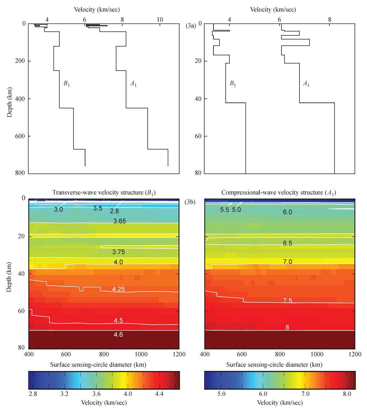 The transverse-wave and compressional-wave velocity for (a) central structure at Location 21, and for (b) laterally-averaged, laterally-homogeneous (and vertically-heterogeneous) structure for each surface sensing-circle diameter at Location 21.