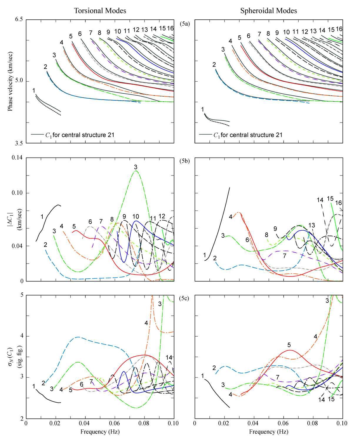 For Location 21, comparison of the physical phase velocities ( ) computed by the static-computation procedure, for the two different structures: central structure 21, and the corresponding true structure.