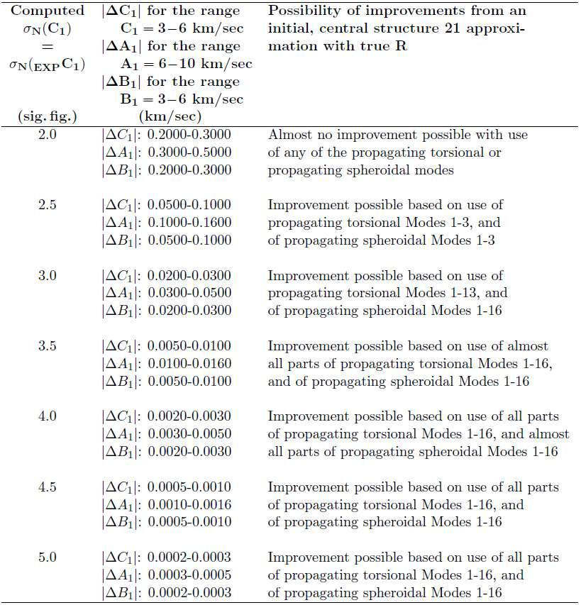 Summary of possible improvements in A1(z) and B1(z), from the initial, central structure 21 approximation with true R.