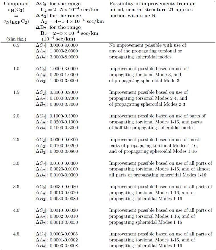 Summary of possible improvements in A2(z) and B2(z), from the initial, central structure 21 approximation with true R.