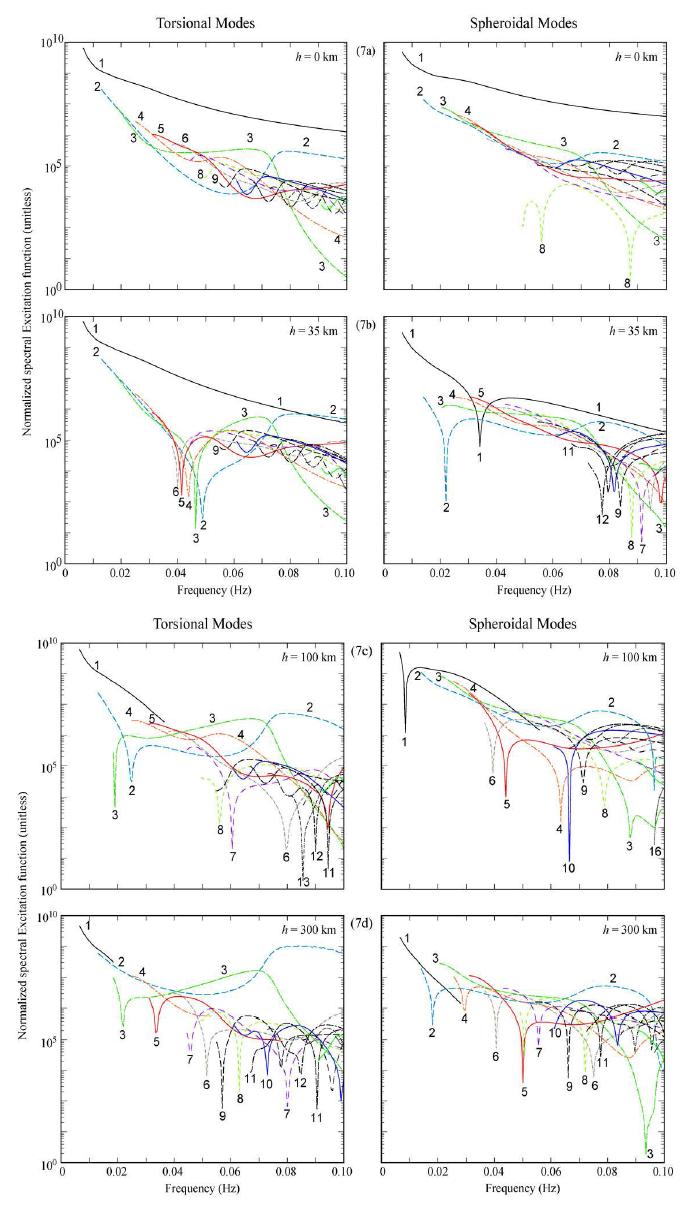 For specific source depth h, Panels (a) and (b) show the responses of the structure for a strike-slip on a vertical fault plane, representing shallow sources. Panel (c) and Panel (d) are responses to a dip-slip on a fault plane dipping 45° below the horizontal for deeper sources. For additional clarity, modes are tagged by their modal numbers wherever appropriate.