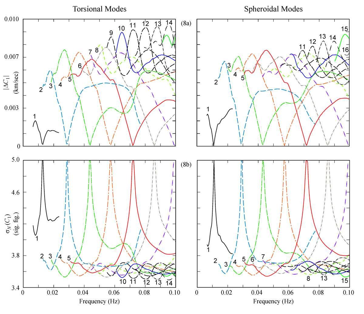 For Location 21, comparison of the physical phase velocities ( ) computed by the static-computation procedure, for true structures: one with a constant radius of curvature of 6371 km and the other true structure with variable surface curvature.