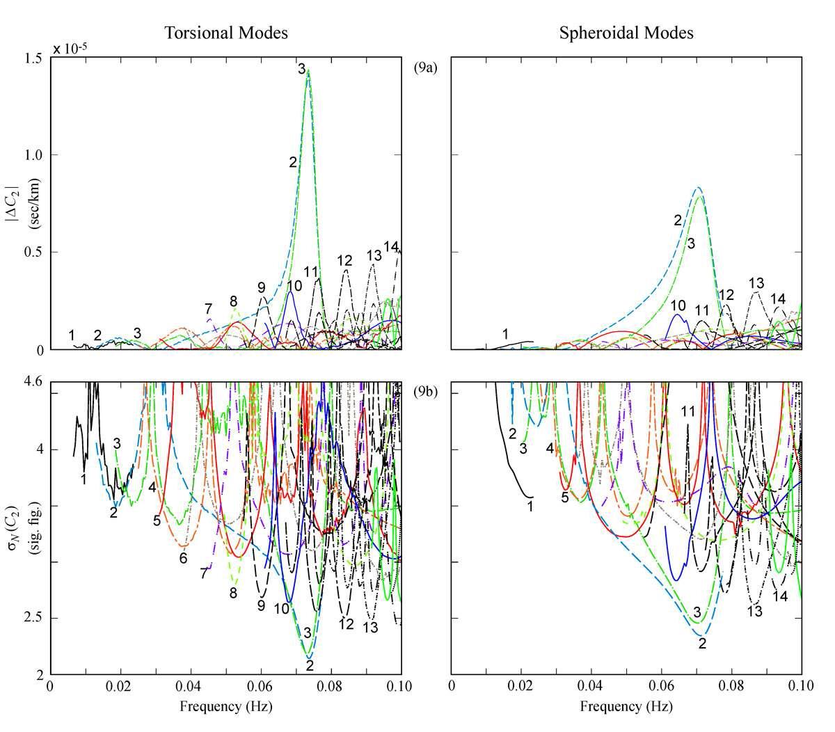 For Location 21, comparison of the physical phase velocities ( ) computed by the static-computation procedure, for true structures: one with a constant radius of curvature of 6371 km and the other true structure with variable surface curvature.