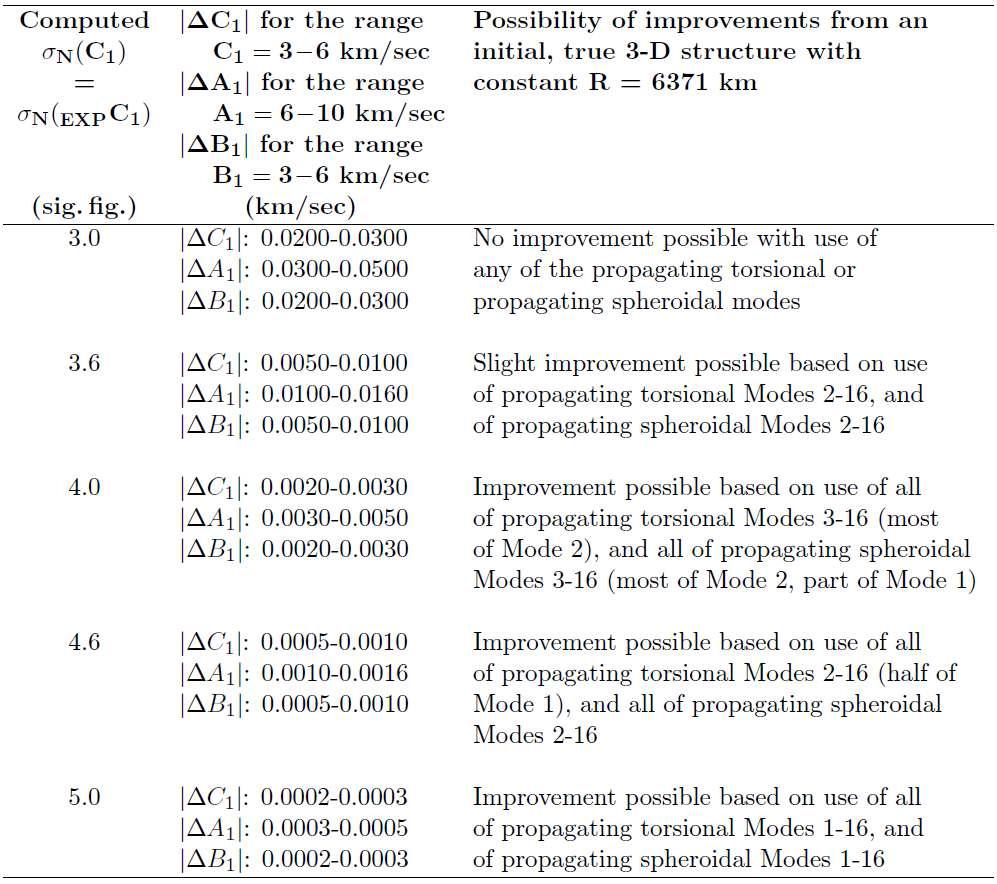 Summary of possible improvements in A1(z) and B1(z), from an initial,true 3-D structure with constant R = 6371 km.