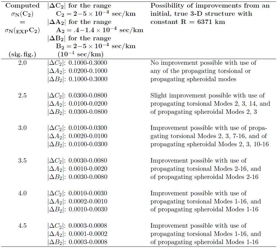 Summary of possible improvements in A2(z) and B2(z), from an initial, true3-D structure with constant R = 6371 km.