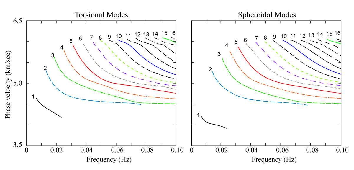 Physical phase velocities ( ) at Location 21 ( = 0°, where  is the surface azimuthal angle from north) for propagating torsional and spheroidal modes for depth of penetration less than 800 km. Several distinct stationary phases can be observed at 4.5 km/sec, 5.0 km/sec, and 6.1 km/sec that are associated with energy being trapped within certain structural depths. Torsional Mode 1 is the Love wave and spheroidal Mode 1 is the Rayleigh wave.