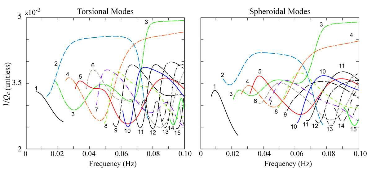 Attenuation parameter (1/) at Location 21 ( = 0°) for propagating torsional and spheroidal modes for depth of penetration less than 800 km. The frequency ranges where Mode 2 and Mode 3 curves have a somewhat constant 1/  represent increased attenuation, and these frequency ranges for these two modes are associated with the trapping of the modal energy within the low velocity zone (LVZ). For both the torsional and spheroidal cases, at a frequency of about 0.07 Hz decreasing 1/ of Mode 2 crosses increasing 1/ of Mode 3 as Mode 2 exits, and Mode 3 enters the LVZ.