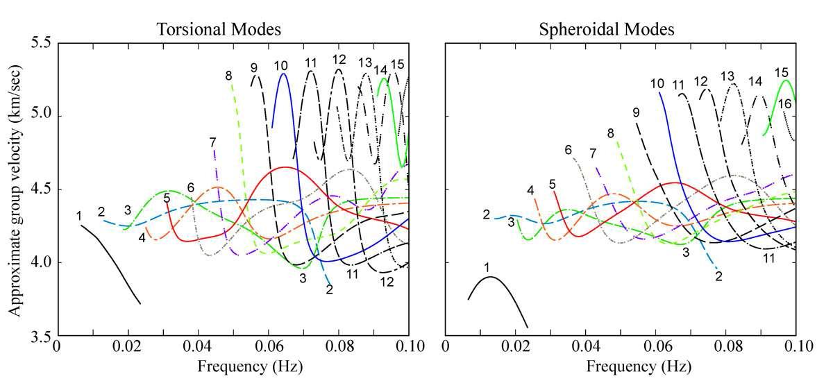 Approximate group velocities at Location 21 ( = 0°) of propagating torsional and spheroidal modes for depth of penetration less than 800 km. The maxima and minima of the modes are stationary phases that are associated with modal energy being trapped at certain structural depths. Within the respective frequency ranges of 0.03 - 0.07 Hz and 0.075 - 0.10 Hz, Modes 2 and Modes 3 have distinct stationary phases between 3.9 km/sec to 4.6 km/sec which are the Sa stationary phases; when Modes 2 exit the LVZ, they become crustal modes Lg.