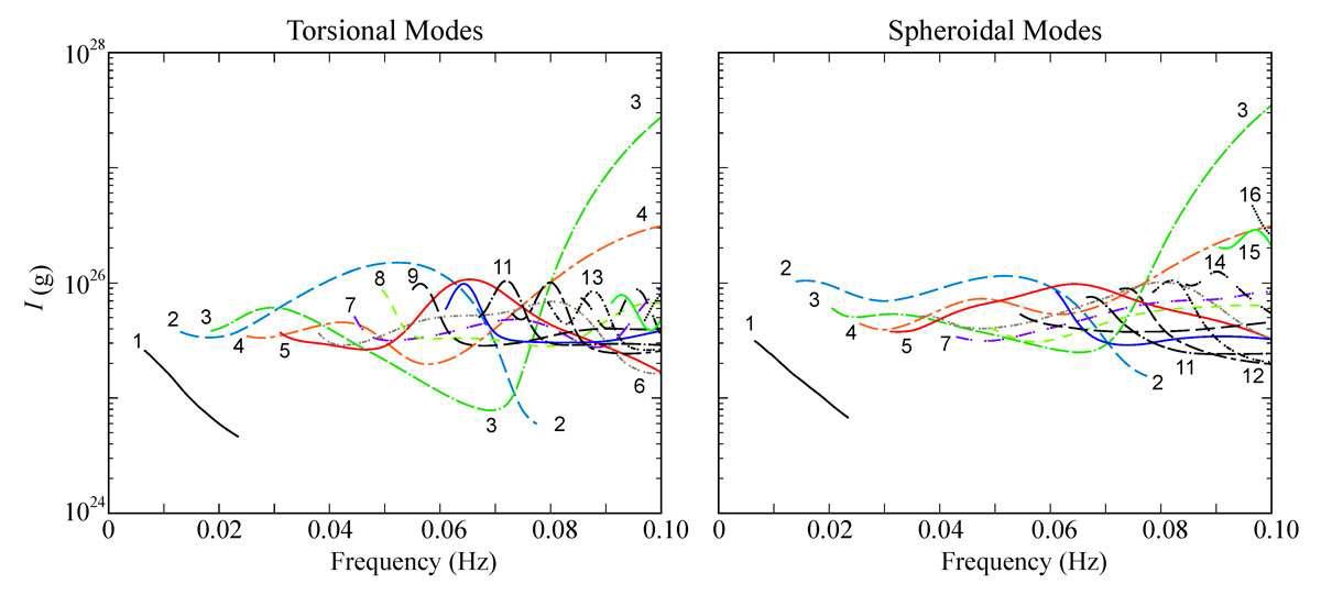 Energy-density integrals I at Location 21 ( = 0°) for propagating torsional and spheroidal modes for depth of penetration less than 800 km.