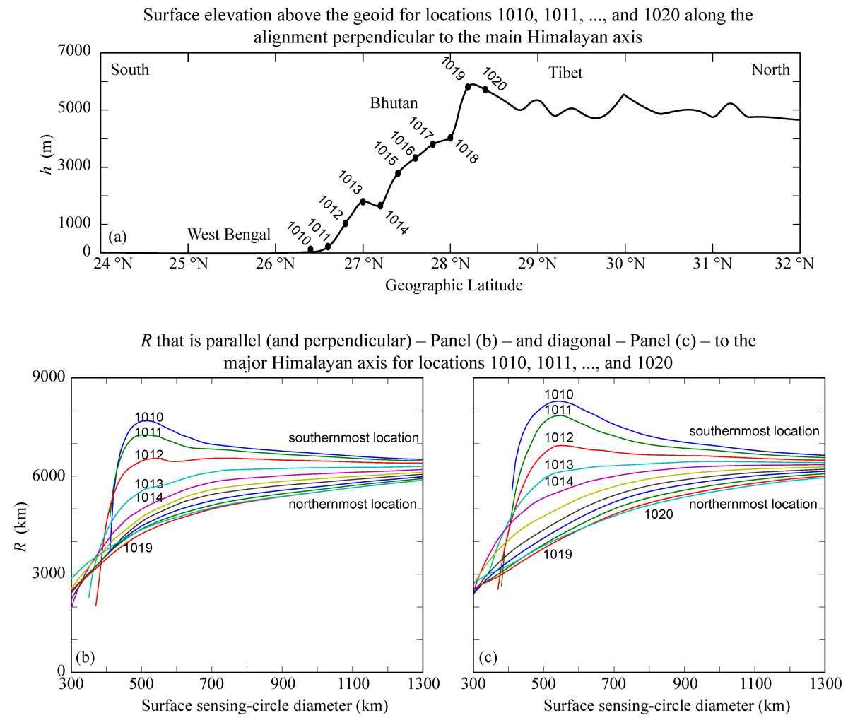 Effective radii of curvature R at locations 1010, 1011, ..., and 1020, which are locations lying along an alignment that is perpendicular to the major Himalayan axis in the eastern part of the study area.