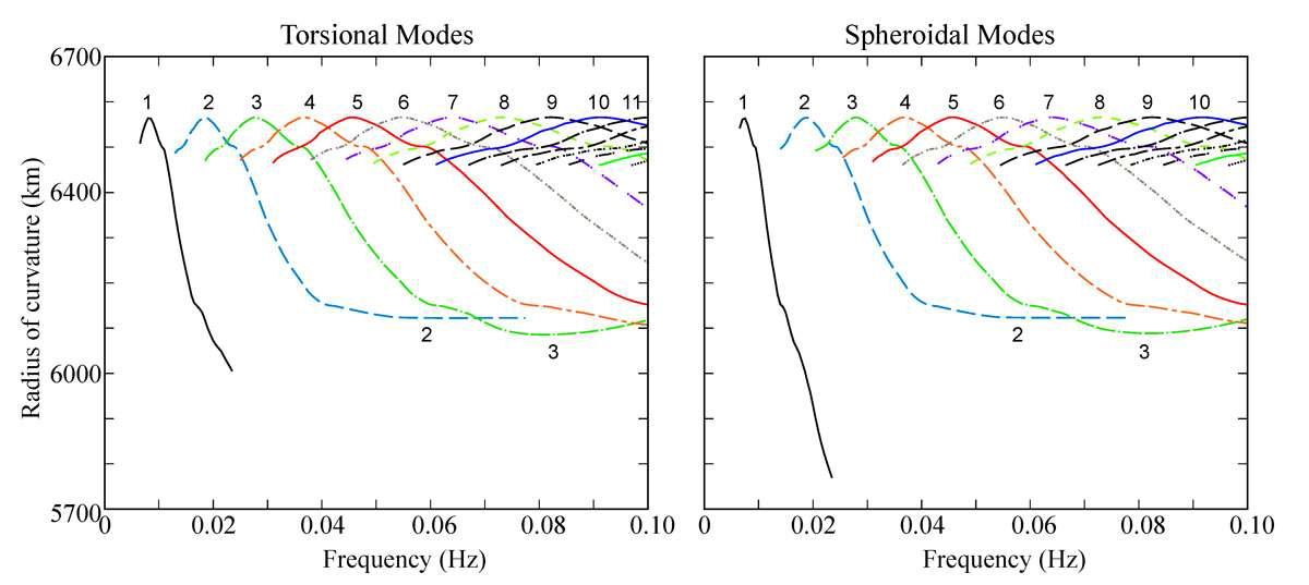 Effective radii of curvature R at Location 21 ( = 0°) for propagating torsional and spheroidal modes for depth of penetration less than 800 km.