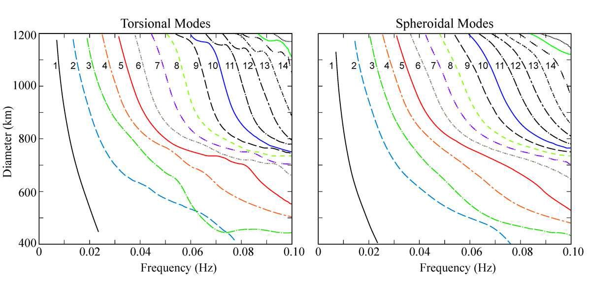 Surface sensing-circle diameters S at Location 21 ( = 0°) for propagating torsional and spheroidal modes for depth of penetration less than 800 km. These diameters satisfy the current form of our “fundamental assumption” which states that S is equal to 1.5 times the depth of penetration D.