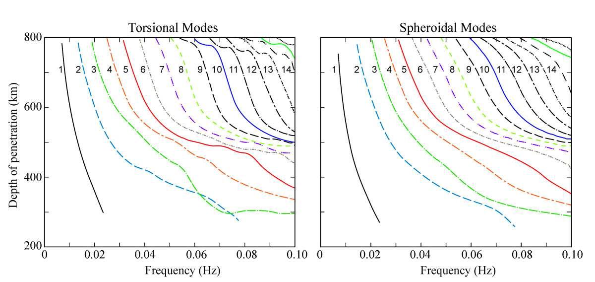 Depth of penetration D at Location 21 ( = 0°) for propagating torsional and spheroidal modes for depth of penetration less than 800 km. These depths represent the minimum values for each (mode, frequency) pair, above which 99.99 % of the modal energy is concentrated. This is equivalent to the energy-density integral being accurate to 5 sig. fig.