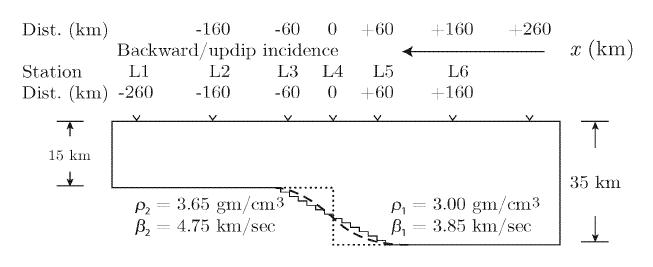 the dashed line represents the sloping Mohomodel that was used by Boore (1970b), the dotted line represents the single-step Moho, and the staircase is our current “M Discontinuity Step” approximation.