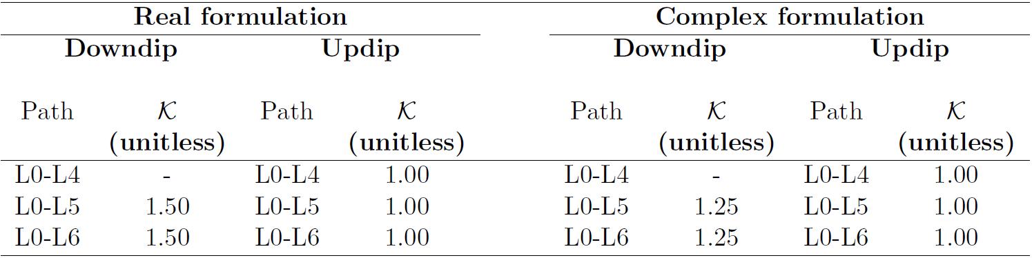 Summary of estimated \best