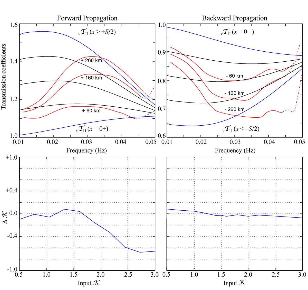 In the upper panels, the red curves are Boore’ (1970b) “transmission factors”at the indicated distances from x = 0; in our analysis, the dashed portions of the curves have been neglected.