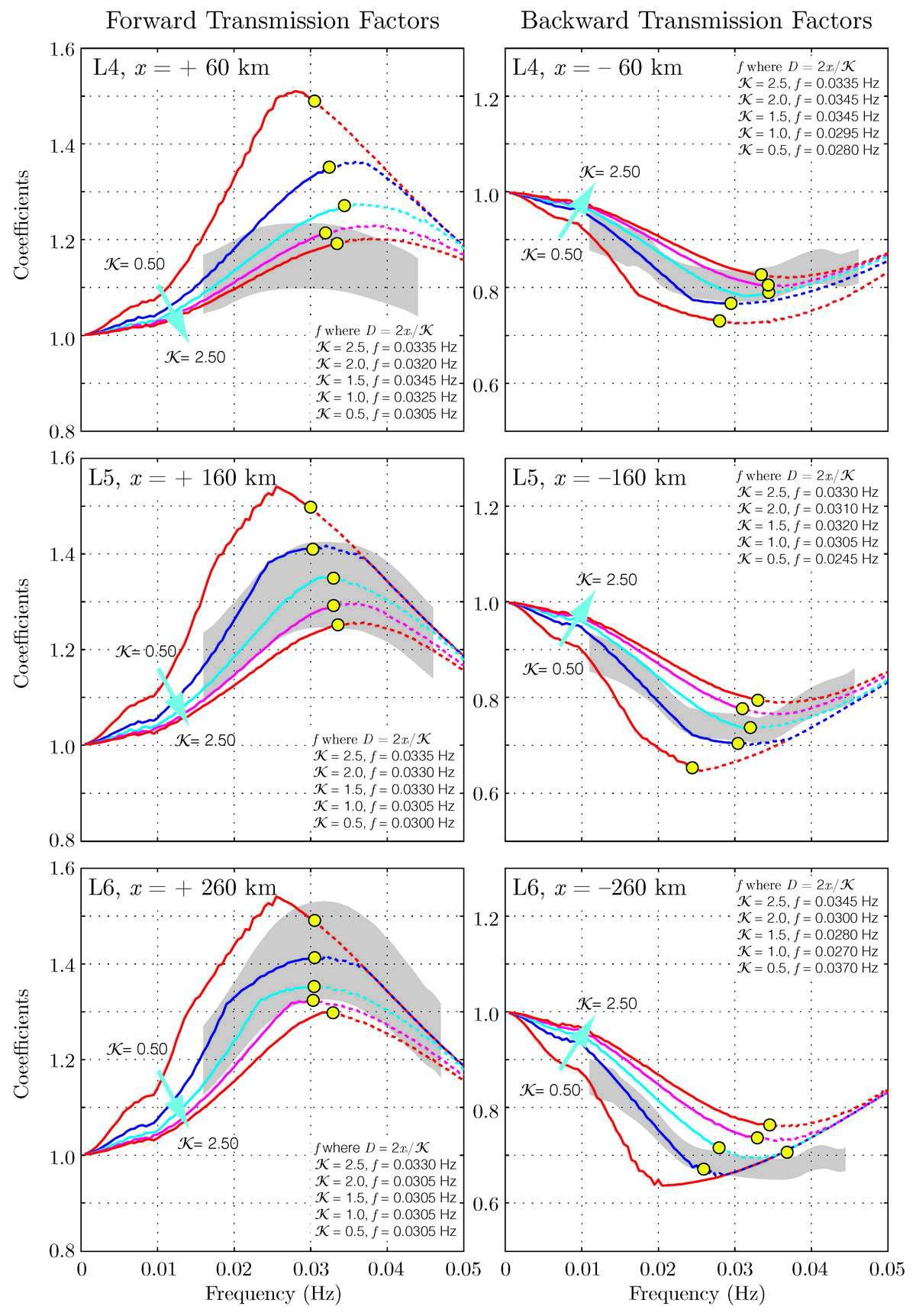 Transmission factors for real formulation for 1-scatterer model.