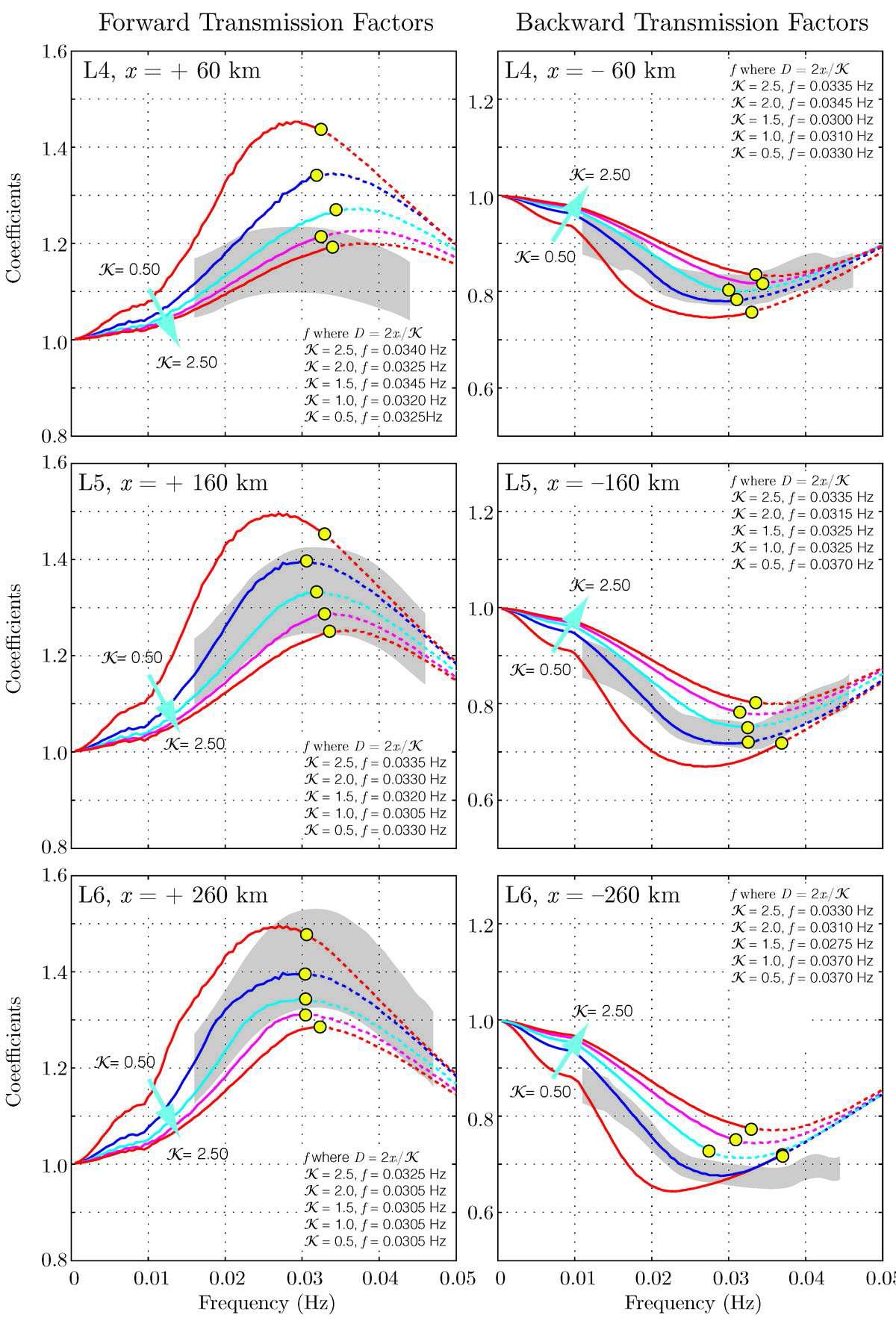 Transmission factors for real formulation for 13-scatterer model.