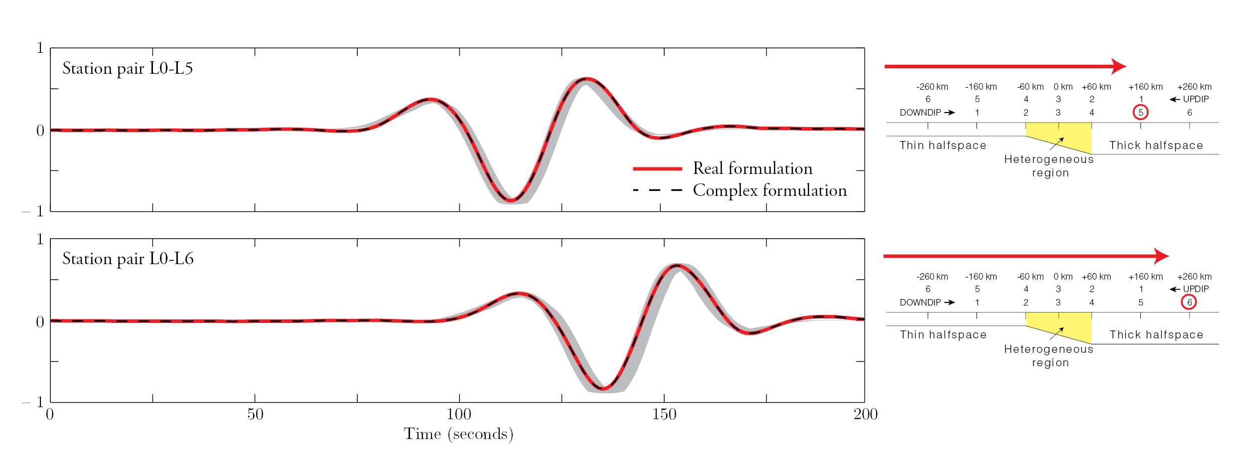 Theoretical seismograms for downdip propagation for propagating SH modes using both real and complex formulation.