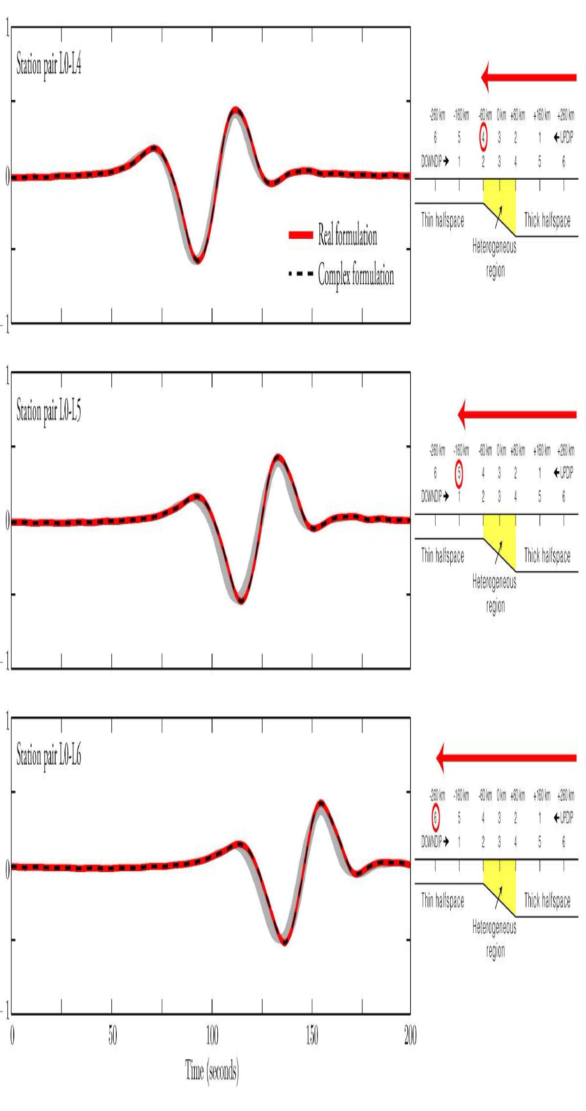 Theoretical seismograms for updip propagation for propagating SH modes using both real and complex formulation. For both real and complex formulation, K = 1.00.