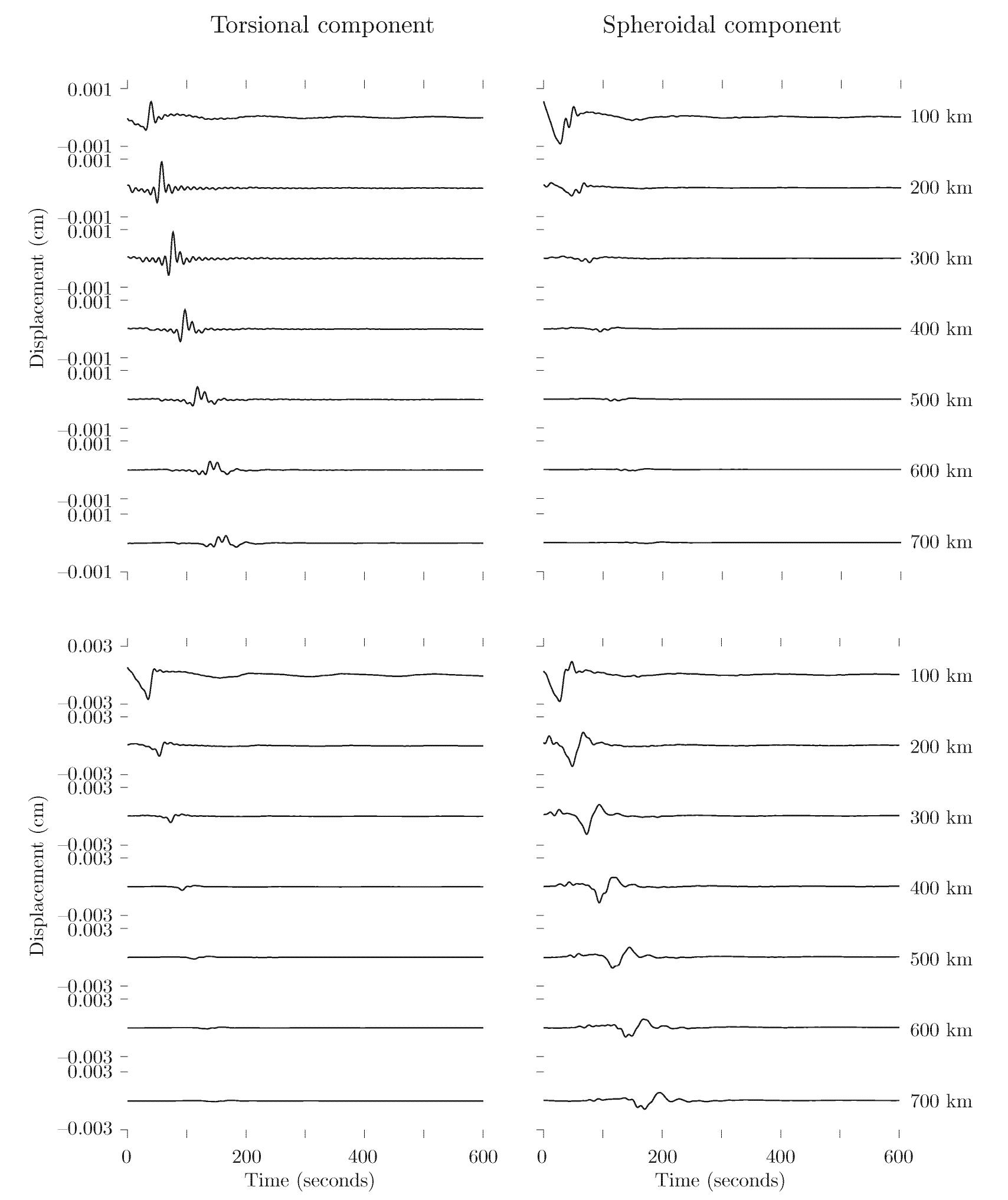 Top left-hand panel shows that contributions from the torsional modes are dominant in the azimuthal-component seismograms   , and the spheroidal modes are subordinate (top-right panel). In the polar-component seismograms   , the spheroidal modes are dominant (bottom-right panel) and torsional modes are subordinate (bottom-left panel). These seismograms are for frequency range of 0.005 Hz and 0.09 Hz. The epicentral distances s are given on the far right of each seismogram.