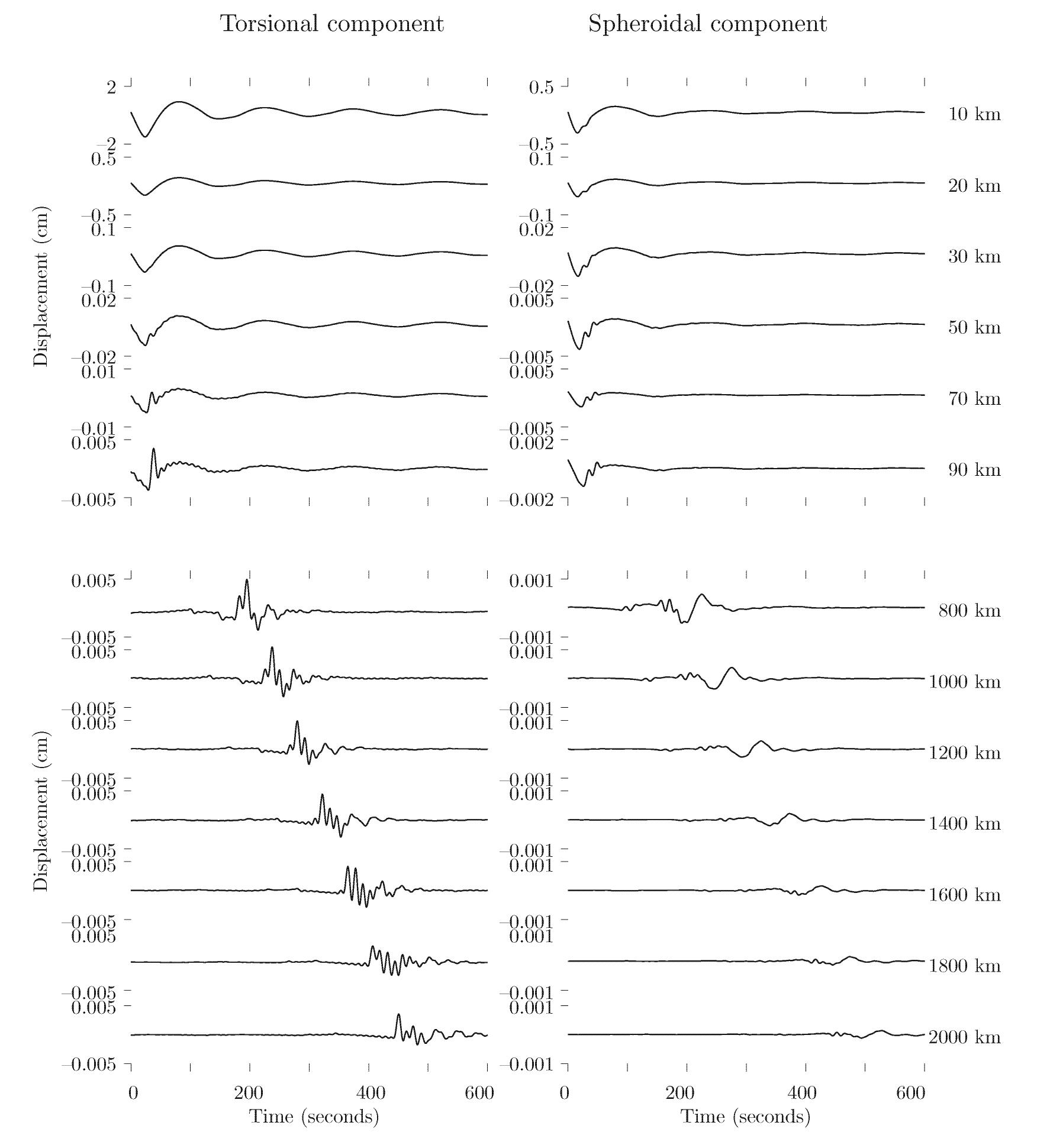 Top panel represents the azimuthal-component seismograms    at s = 10, 20, 30, 50, 70, and 90 km and the bottom panel for s =800, 1000, 1200, ..., 2000 km. The seismograms on the left represent the dominant torsional modes contributions, and the subordinate spheroidal modes contributions are on the right. These seismograms are for frequency range of 0.005 Hz and 0.09 Hz. The epicentral distances s are given on the far right of each seismogram.