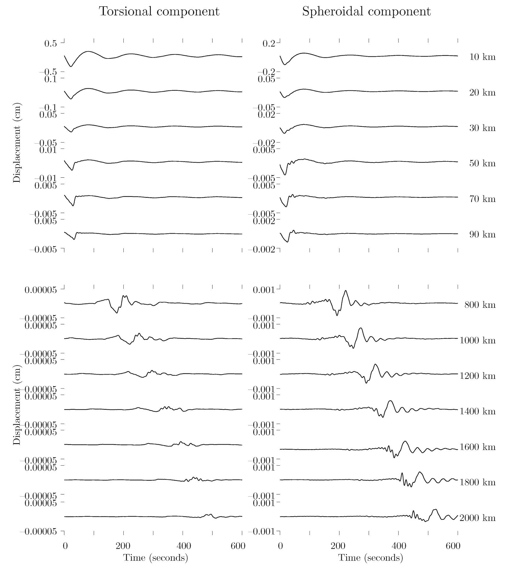 Top panel represents the polar-component seismograms    at s = 10, 20, 30, 50, 70, and 90 km and the bottom panel for s = 800, 1000, 1200, ..., 2000 km. The seismograms on the left represent the subordiante torsional modes contributions, and the dominant spheroidal modes contributions are on the right. However, it should be noted that the torsional modes contributions become subordinate only for station-event distance s > 50 km. These seismograms are for frequency range of 0.005 Hz and 0.09 Hz. The epicentral distances s are given on the far right of each seismogram.