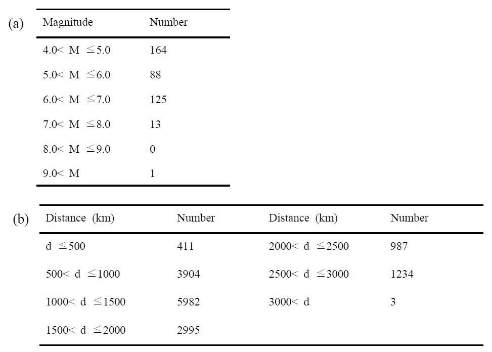 Distribution of magnitude. (b) Distribution of epicentral distance.