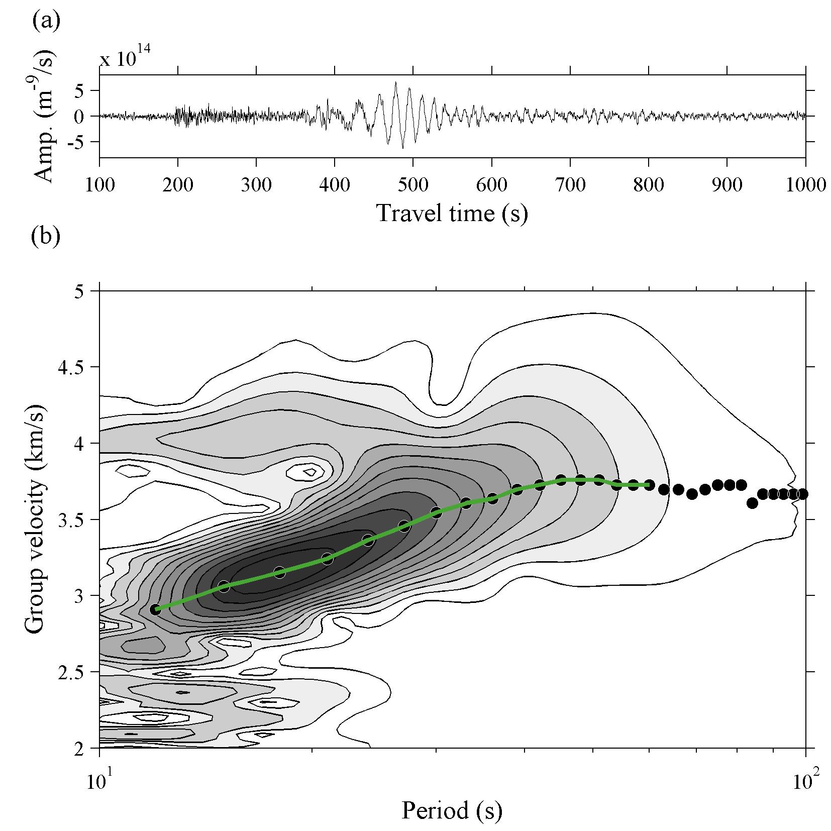 An example of determination of Rayleigh wave group velocity using the wavelet transformation. (a) BAR stations’ seismogram of an earthquake occurred near east coast of Honshu, Japan on 15 Feb. 2009. The epicentral distance is 1533 km. (b) Group velocity energy diagram of Rayleigh waves. Locations showing the maximum energy concentration for each period are denoted by black circles and determined group velocity dispersion curve is presented in a green line.