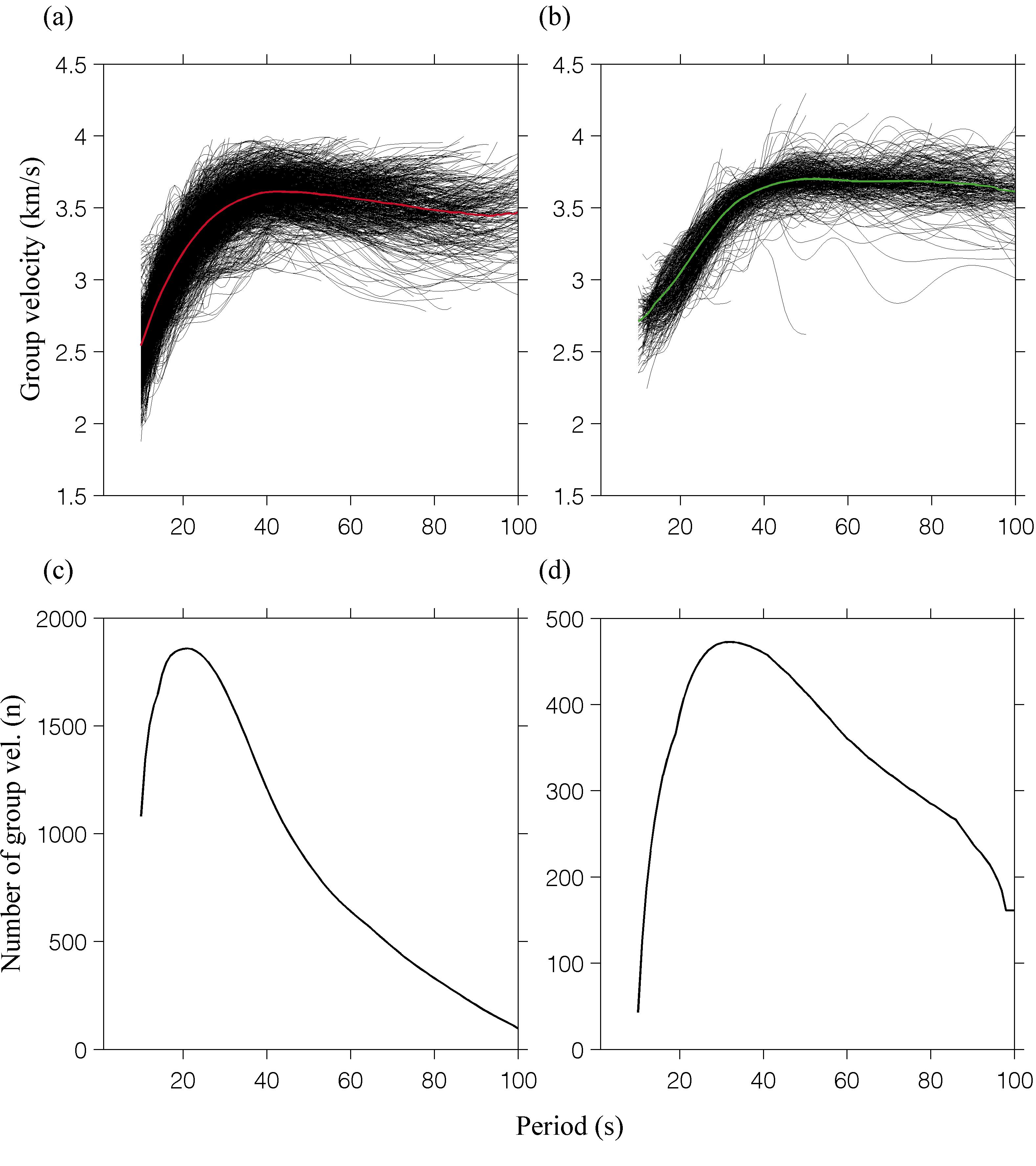 Calculated Rayleigh wave group velocity dispersion curves and number of velocities according to period change; (a) and (c) for the East sea, (b) and (d) for the Yellow sea.