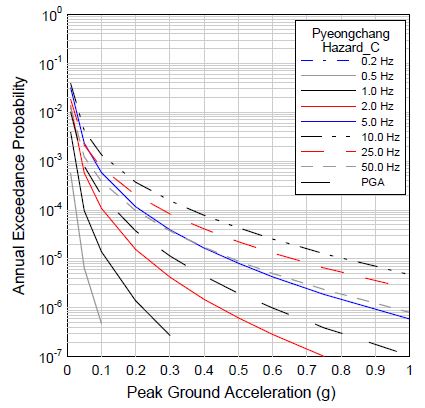 그림 3.76 지진지체모델 C에 대한 평창지역의 주파수별 재해도