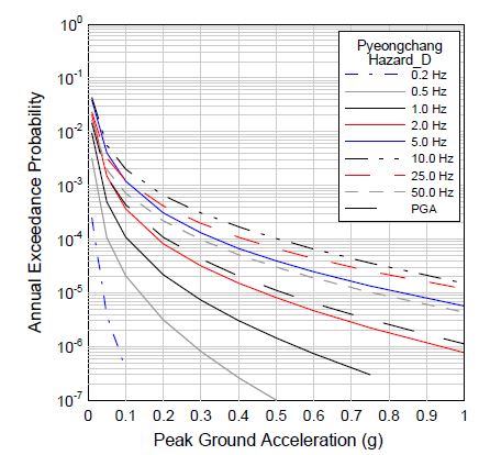 그림 3.77 지진지체모델 D에 대한 평창지역의 주파수별 재해도
