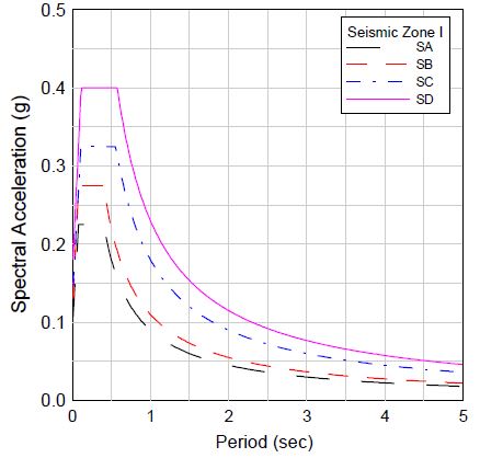 그림 3.86 지진구역 I에 대한 표준설계응답스펙트럼