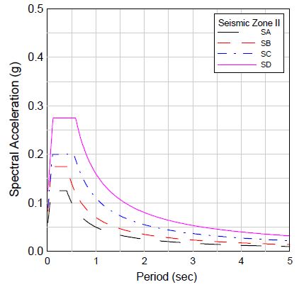 그림 3.87 지진구역 II에 대한 표준설계응답스펙트럼