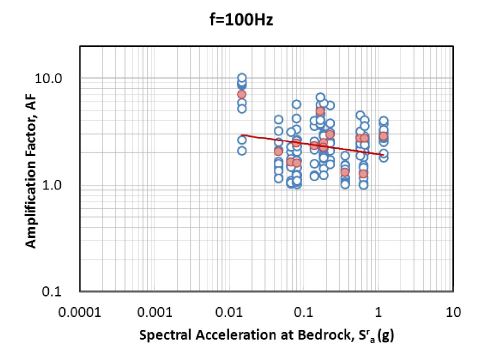 그림 3.94 기반암 스펙트럴 가속도 - 증폭계수 관계 회귀분석(SB, 100Hz)
