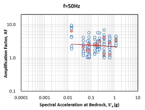 그림 3.95 기반암 스펙트럴 가속도 - 증폭계수 관계 회귀분석(SB, 50Hz)