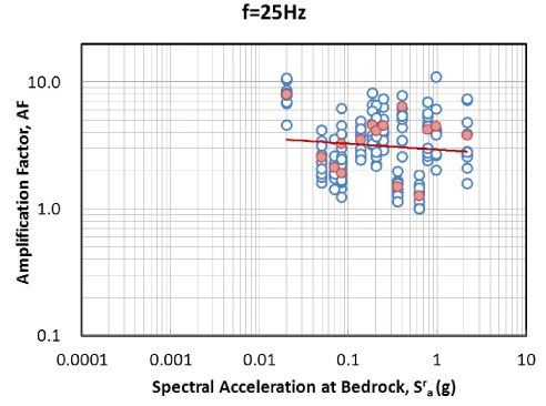 그림 3.96 기반암 스펙트럴 가속도 - 증폭계수 관계 회귀분석(SB, 25Hz)